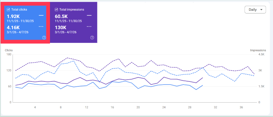 Google Search Console comparison showing total clicks and impressions growing from 1.92K clicks and 60.5K impressions to 4.16K clicks and 130K impressions