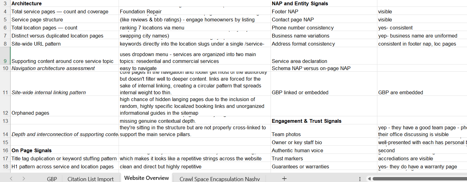Technical SEO audit spreadsheet covering site architecture, NAP and entity signals, and engagement and trust signals